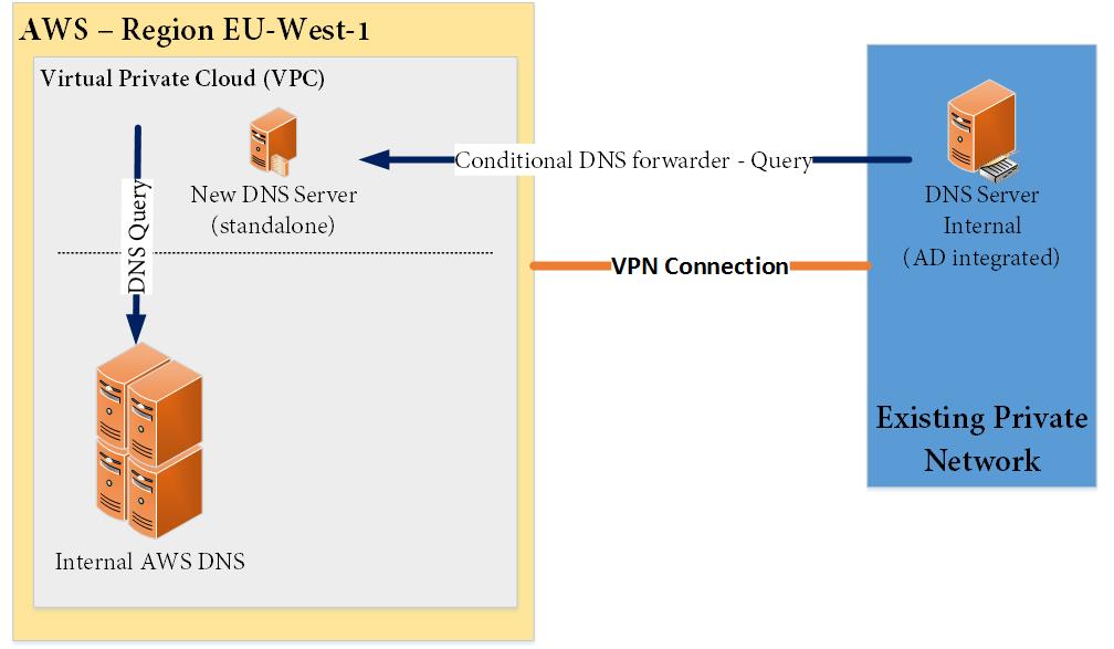 AWS DNS Query