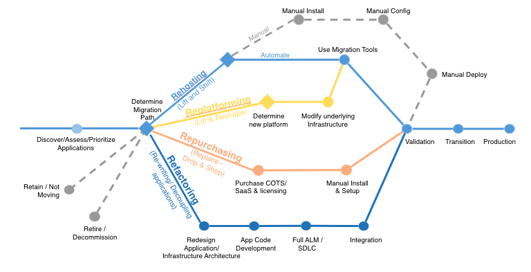 AWS-Migration