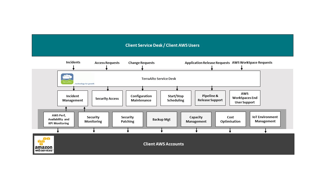 aws-msp-components