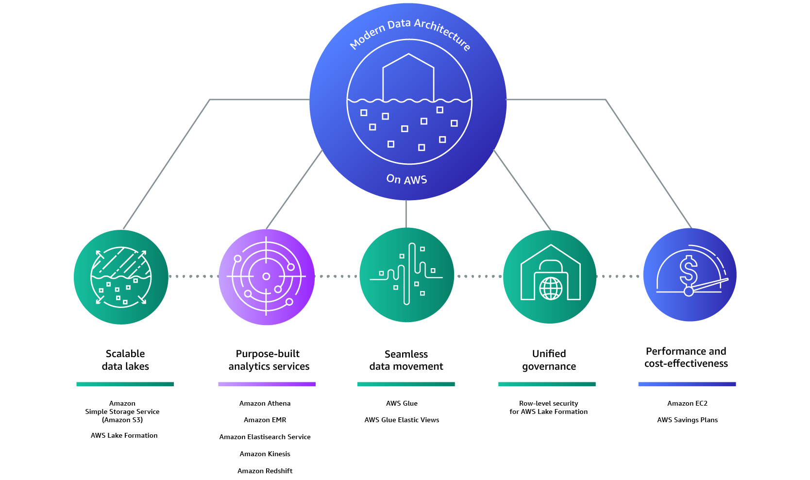 aws-data-platforms