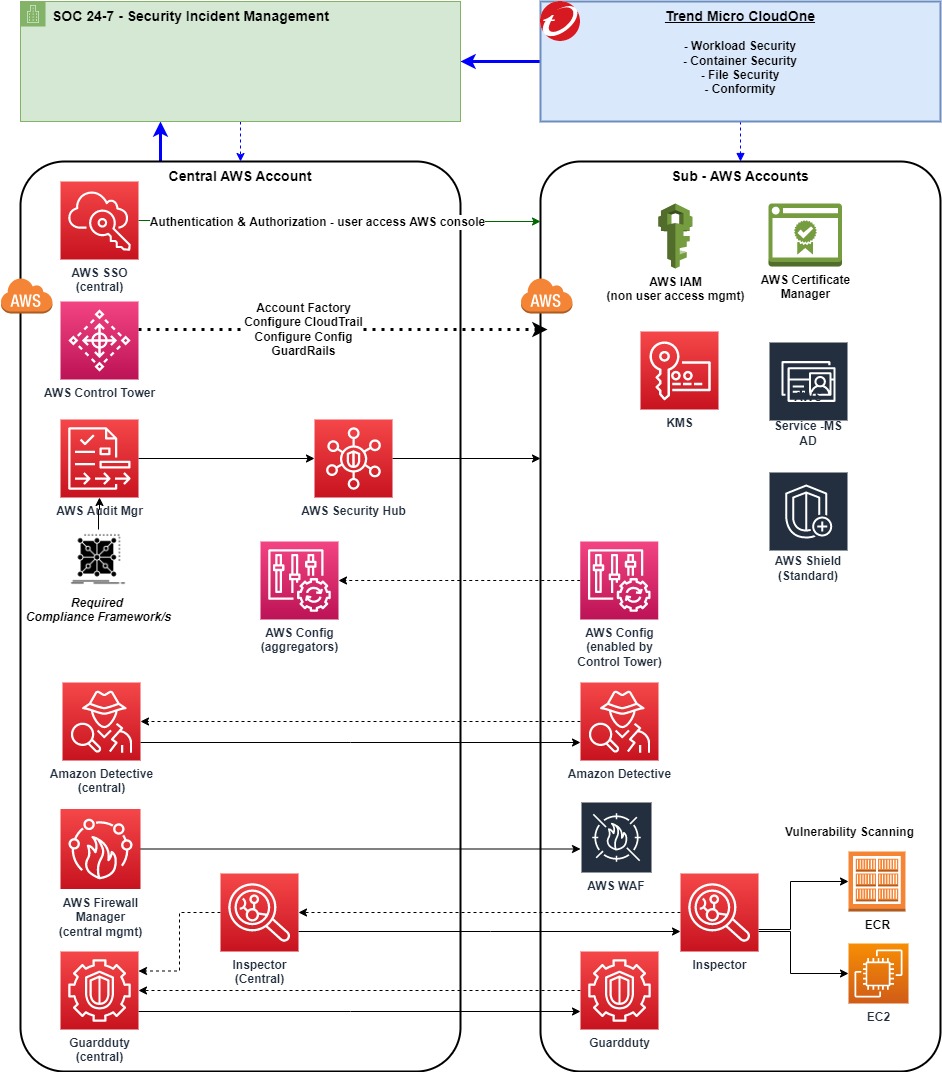 aws-security-and-compliance